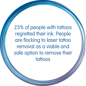 23% of people with tattoos regretted their ink, it makes sense why people are flocking to laser tattoo removal as a viable and safe option to remove their tattoos