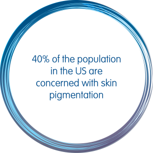 40% of the population in the US are concerned with skin pigmentation