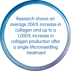 Infographic: An average 206% increase in collagen and up to 1,000% increase in collagen production after a single treatment